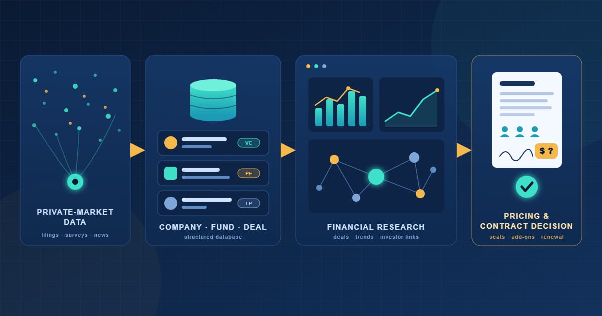 PitchBook pricing in 2026 showing private market data, financial research, and contract costs